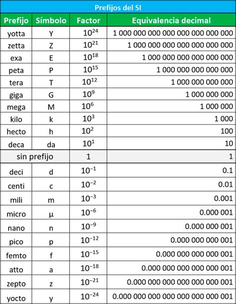convertir kilo en mega|Convertir Kilo a Mega (Prefijos del SI) .